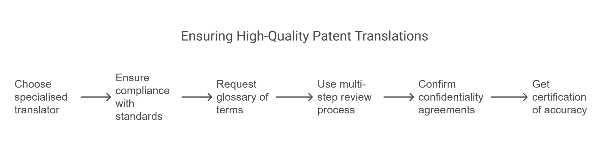 inforgraphics of best practices for ensuring high quality translation