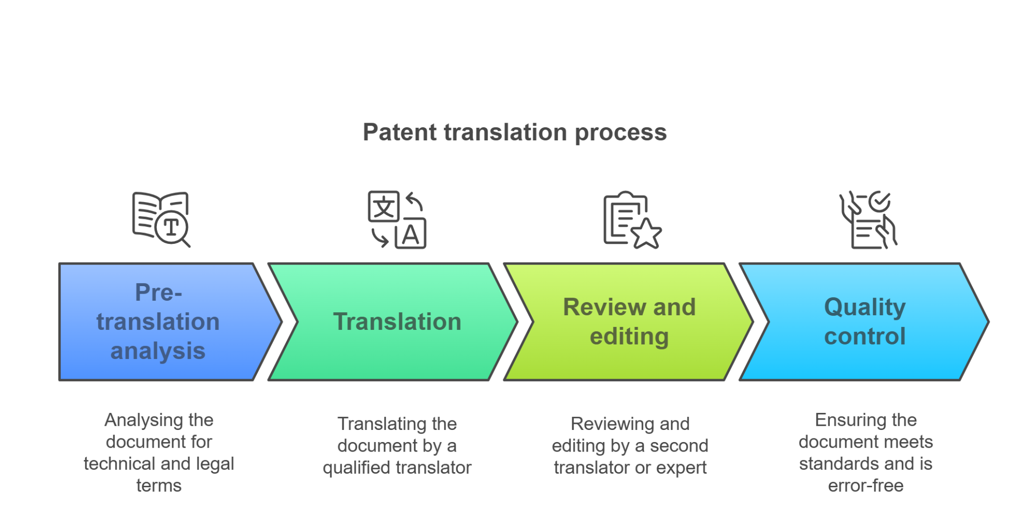 patent translation process